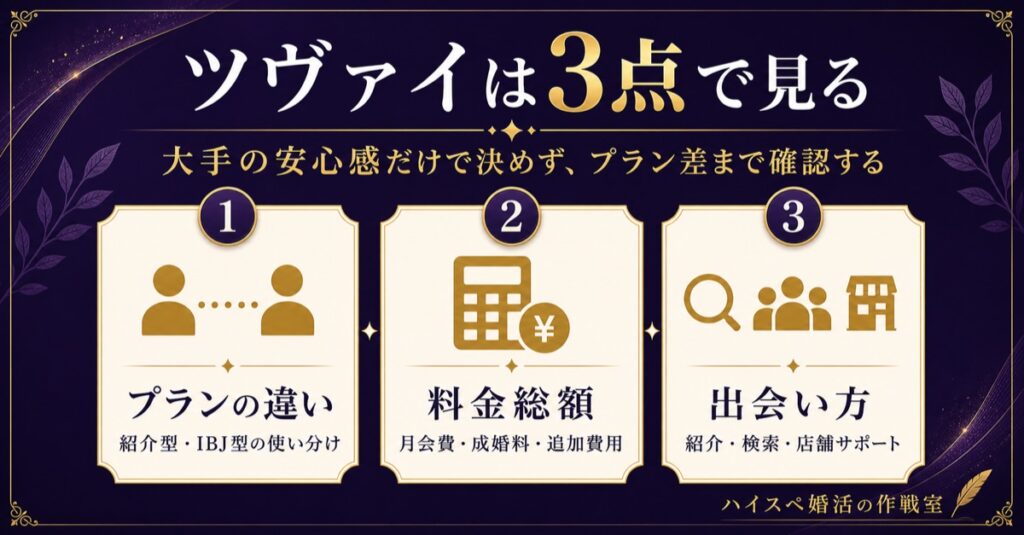 ツヴァイをプランの違い、料金総額、出会い方の3点で確認する図解
